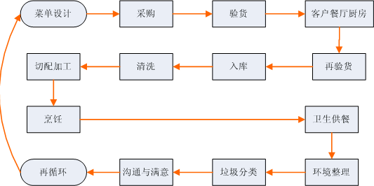 农副产品加工++2,驻厂服务生产供应流程